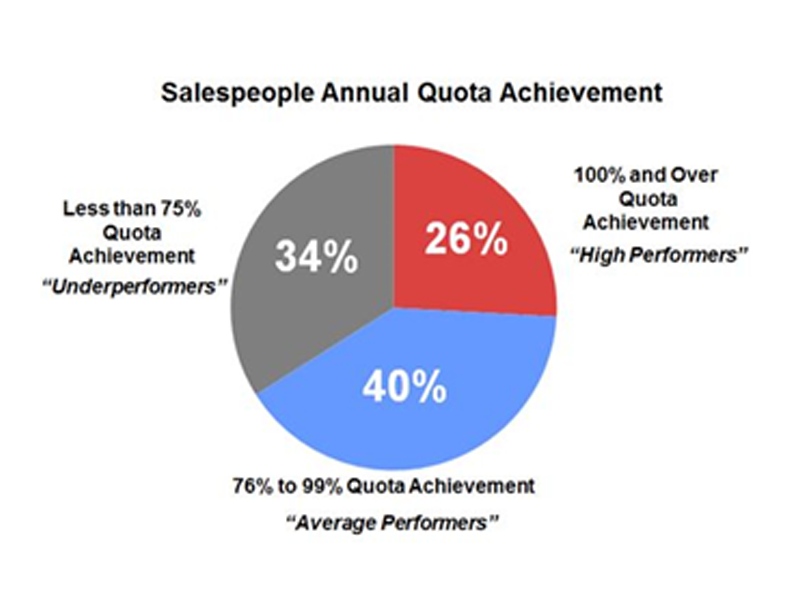 the attributes of top salespeople